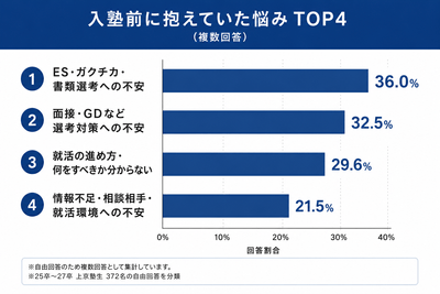 ※自由回答のため複数回答として集計しています。