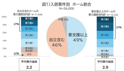 入居要件別 ホーム割合