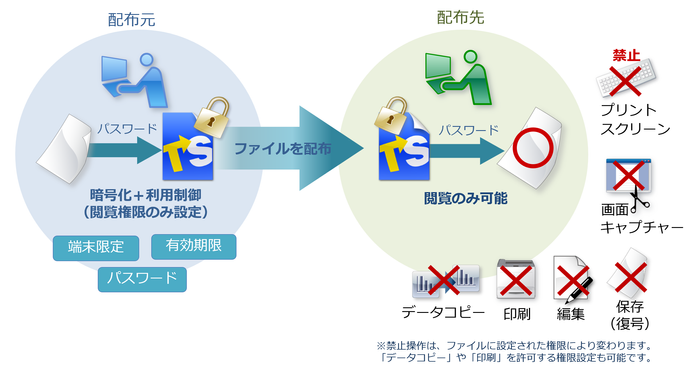 配布ファイルの二次利用を防止