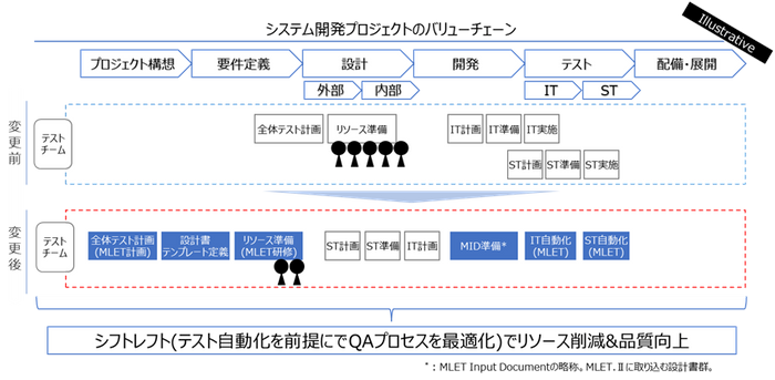 システム開発プロジェクトのバリューチェーン