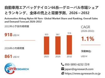 自動車用エアバッグナイロン66糸業界の市場動向：2026年861百万米ドルから2032年918百万米ドルへ成長予測