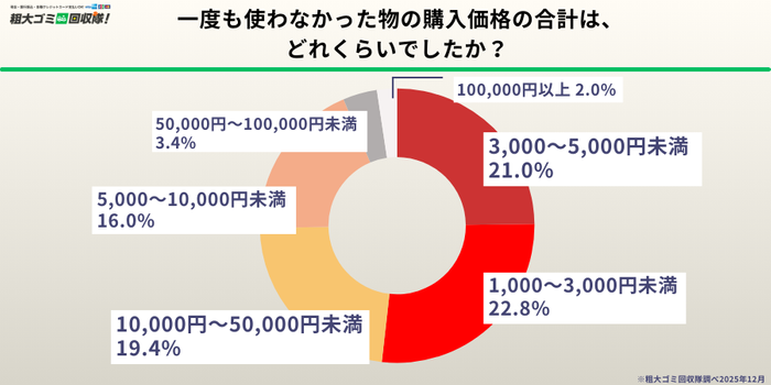 使われなかった物の購入金額、5,000円以上が約4割