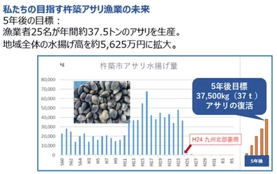 「大分　杵築　守江湾アサリ復活プロジェクト」 7月5日まで「クラウドファンディングにて支援を募集！ ～目指せ600名のアサリ養殖応援団～
