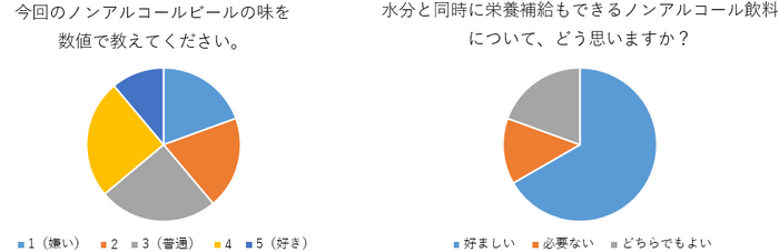 図2 ノンアルコールビール第2弾のアンケート結果