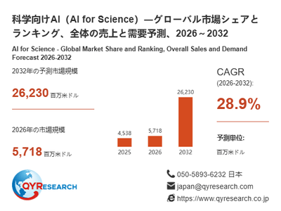 上記の図表／データは、QYResearchの最新レポート「科学向けAI（AI for Science）―グローバル市場シェアとランキング、全体の売上と需要予測、2026～2032」から引用されています。