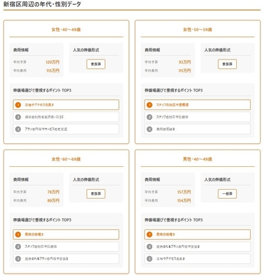 葬儀の口コミに搭載された統計データ閲覧機能