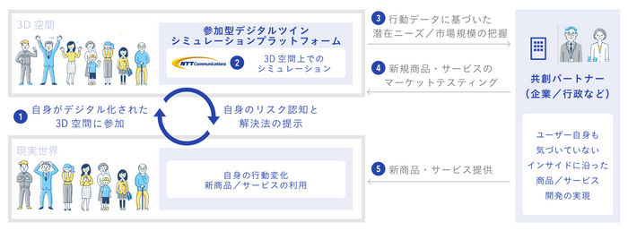 参加型デジタルツインシミュレーションプラットフォームの概要図
