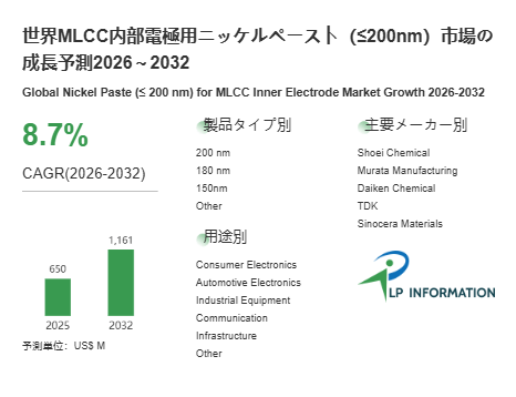 図. MLCC内部電極用ニッケルペースト(≤200nm)世界総市場規模