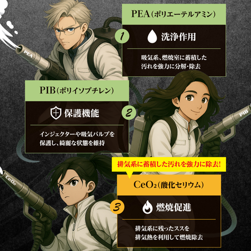 ガソリン用-3つの成分がトリプル作用