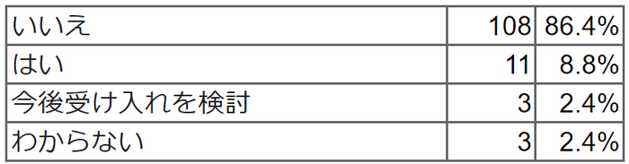 平日の朝の時間帯の児童の受け入れはしていますか。