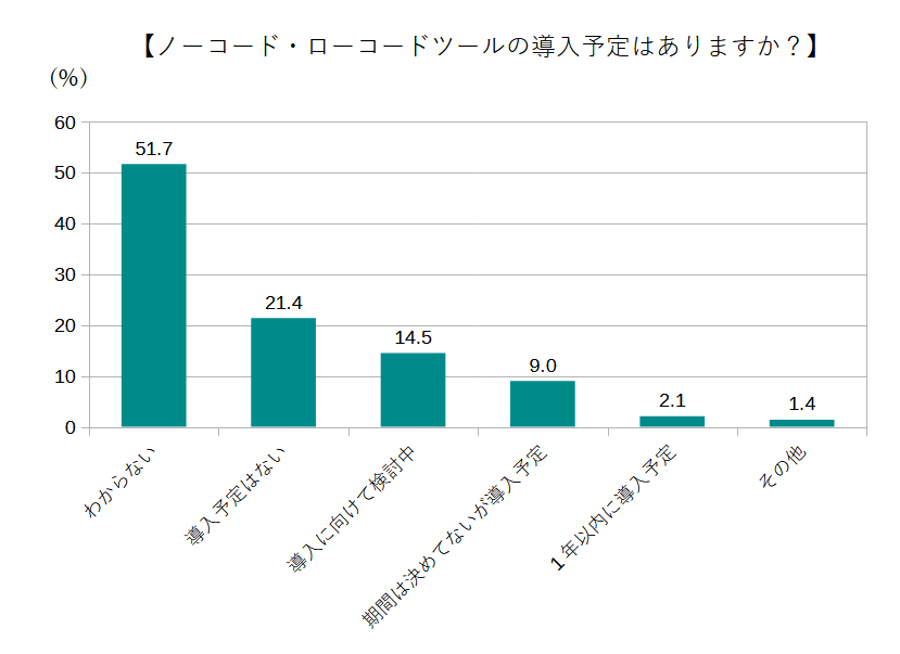 ノーコード・ローコードツールの導入予定はありますか?