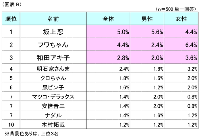 図表B