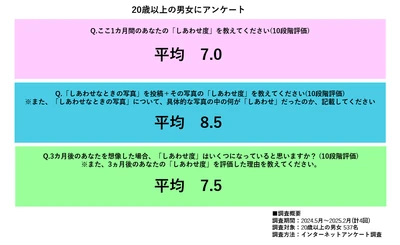 暖かくなると「Happiness」を感じる人の割合が増える！！ 5/29(幸福の日)に株式会社ファーストが「しあわせ」に関する 年間調査結果を発表！