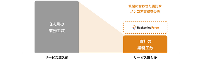 雇用に頼らないバックオフィスの実現イメージ