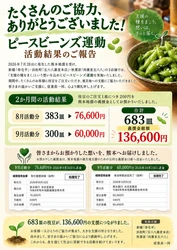 お客様と取り組んだ熊本支援、2か月間の活動を完了