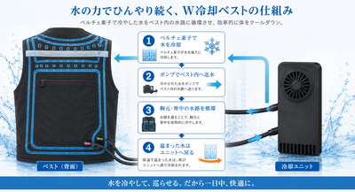 冷やした水がベスト内を循環し、温まった水は再びユニットへ戻ります。