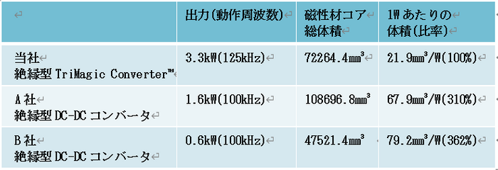 図2. 磁性体部品総サイズ比較例
