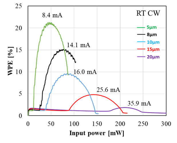 図1　窒化ガリウム紫色面発光レーザーにおける投入電力に対する電力変換効率（WPE）。発光径5 µmでは20%以上を達成。