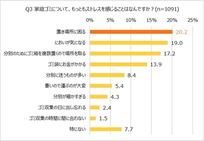 家庭ゴミについてもっともストレスを感じること