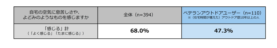 表1 ベテランアウトドアユーザーは空気の課題を感じていない!?