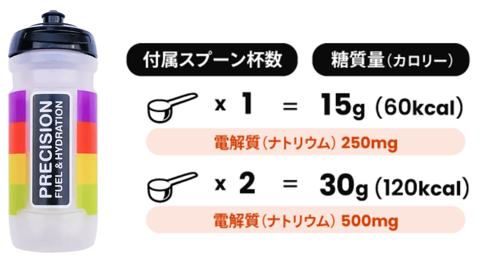 ボトル1本で完結するカーボ&電解質ドリンクミックス