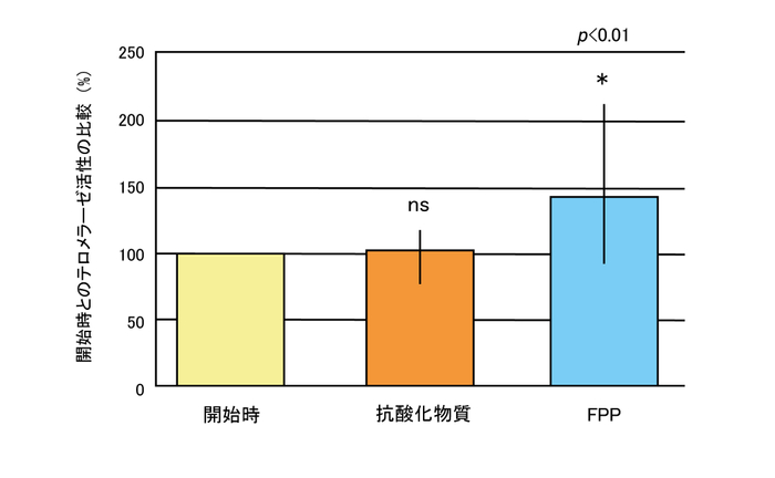 (図4)試験開始後2年目における被験者のテロメラーゼ活性
