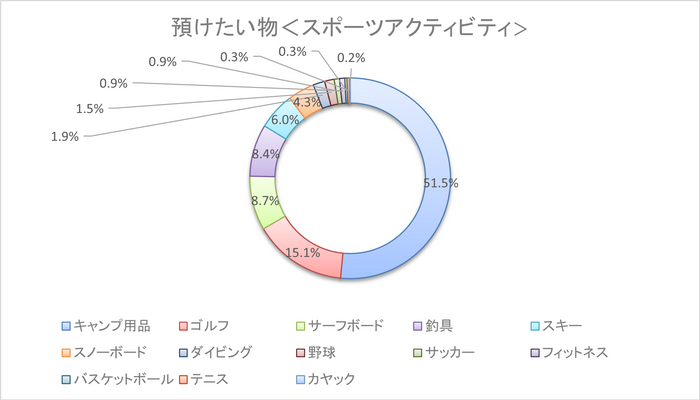 預けたい物(スポーツアクティビティ)