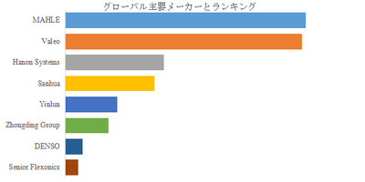 図.   世界のEV用冷却システム市場におけるトップ8企業のランキングと市場シェア（2024年の調査データに基づく；最新のデータは、当社の最新調査データに基づいている）