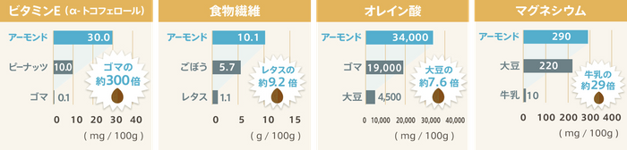 アーモンドミルクの成分