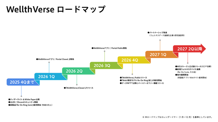 WellthVerse プロジェクトロードマップ(2026年6月更新版)(※4)