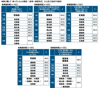 魚に関する知識について、知っていた人の割合（都道府県別）