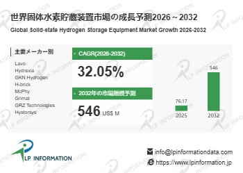 固体水素貯蔵装置の世界市場調査レポート:成長、収益、メーカー収入、販売、市場動向2026-2032年