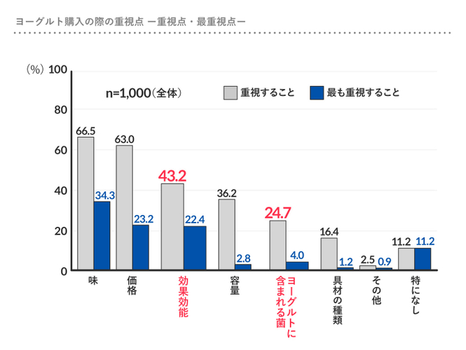 出典：男女1,000人に聞いた「健康と腸活に関する調査(2019)」 調査機関：(株)ネオマーケティング