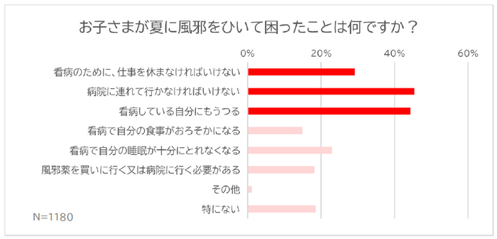 お子さまが夏に風邪をひいて困ったことは何ですか?