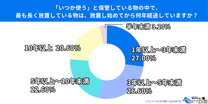 放置期間は「5年以上」が約4割。家の中に眠る&ldquo;隠れゴミ&rdquo;の実態