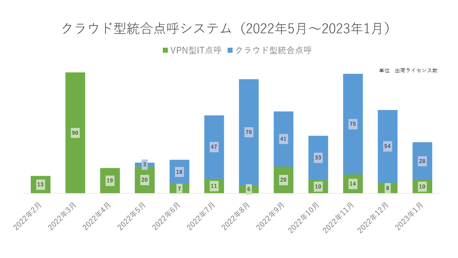 <2022年5月以降、クラウド型の出荷が増加>