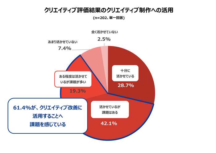 クリエイティブ評価結果のクリエイティブ制作への活用
