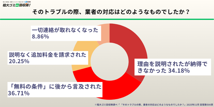 そのトラブルの際、業者の対応はどのようなものでしたか？