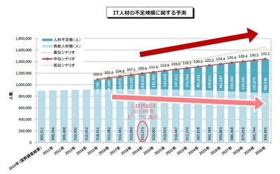 IT人材の不足規模に関する予測