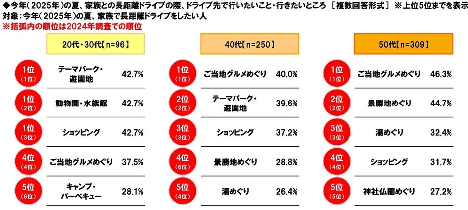 今年の夏、家族との長距離ドライブの際、ドライブ先で行いたいこと・行きたいところ(年代別)