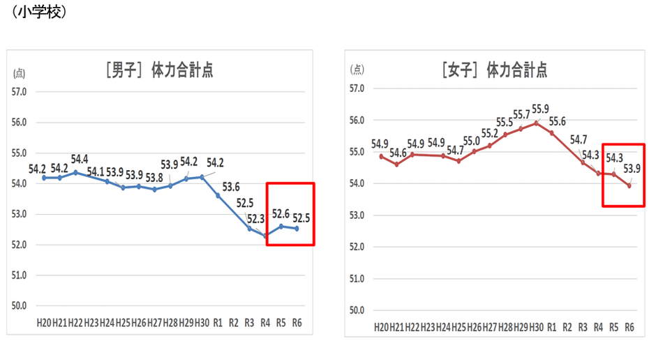【文部科学省引用】小学生の体力合計点の低下