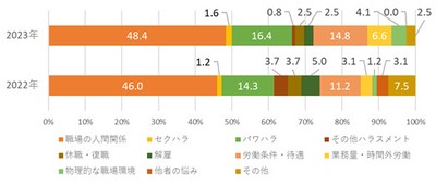 「職場の悩み」項目別相談比率