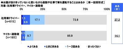 お酒が抜けきっていないと思いながら通勤や仕事で車を運転することはあるか