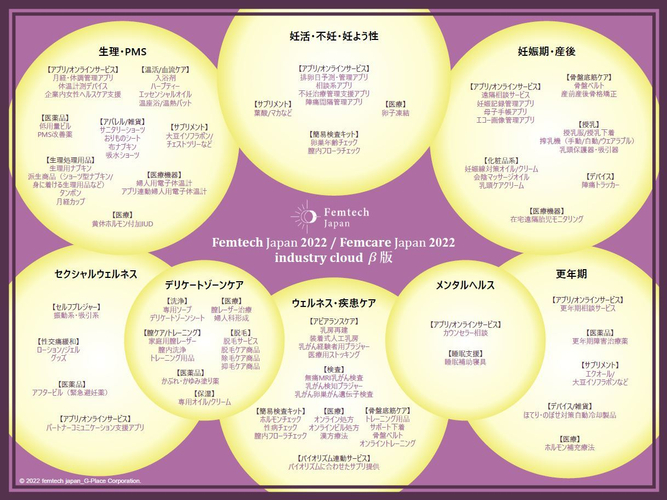 (1)Femtech Japan 2022/Femcare Japan 2022 industry cloud β版 キャプチャ