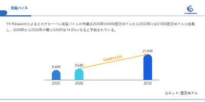 上記の図表／データは、YHResearchの最新レポート「グローバル充電パイルのトップ会社の市場シェアおよびランキング 2026」から引用されています。