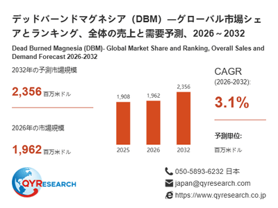 上記の図表/データは、QYResearchの最新レポート「デッドバーンドマグネシア(DBM)―グローバル市場シェアとランキング、全体の売上と需要予測、2026~2032」から引用されています。