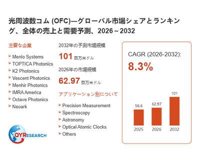 上記の図表/データは、QYResearchの最新レポート「光周波数コム (OFC)―グローバル市場シェアとランキング、全体の売上と需要予測、2026~2032」から引用されています。