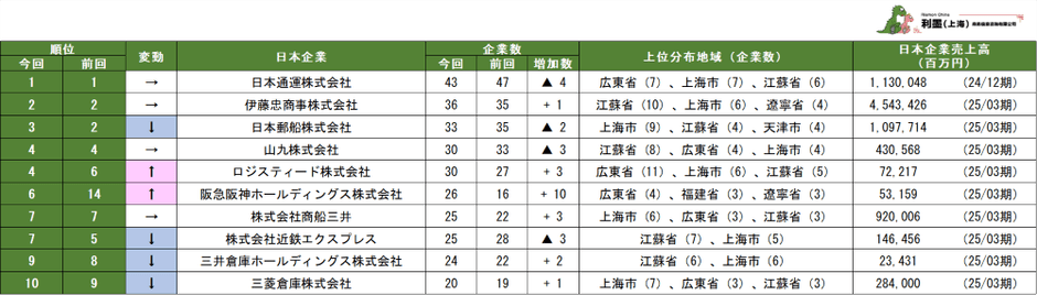 表1 中国日系物流業の親会社別企業数ランキング 1位~10位