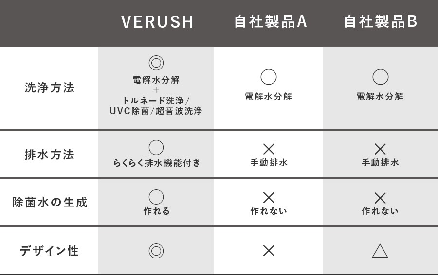 自社製品の比較