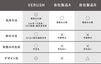 自社製品の比較